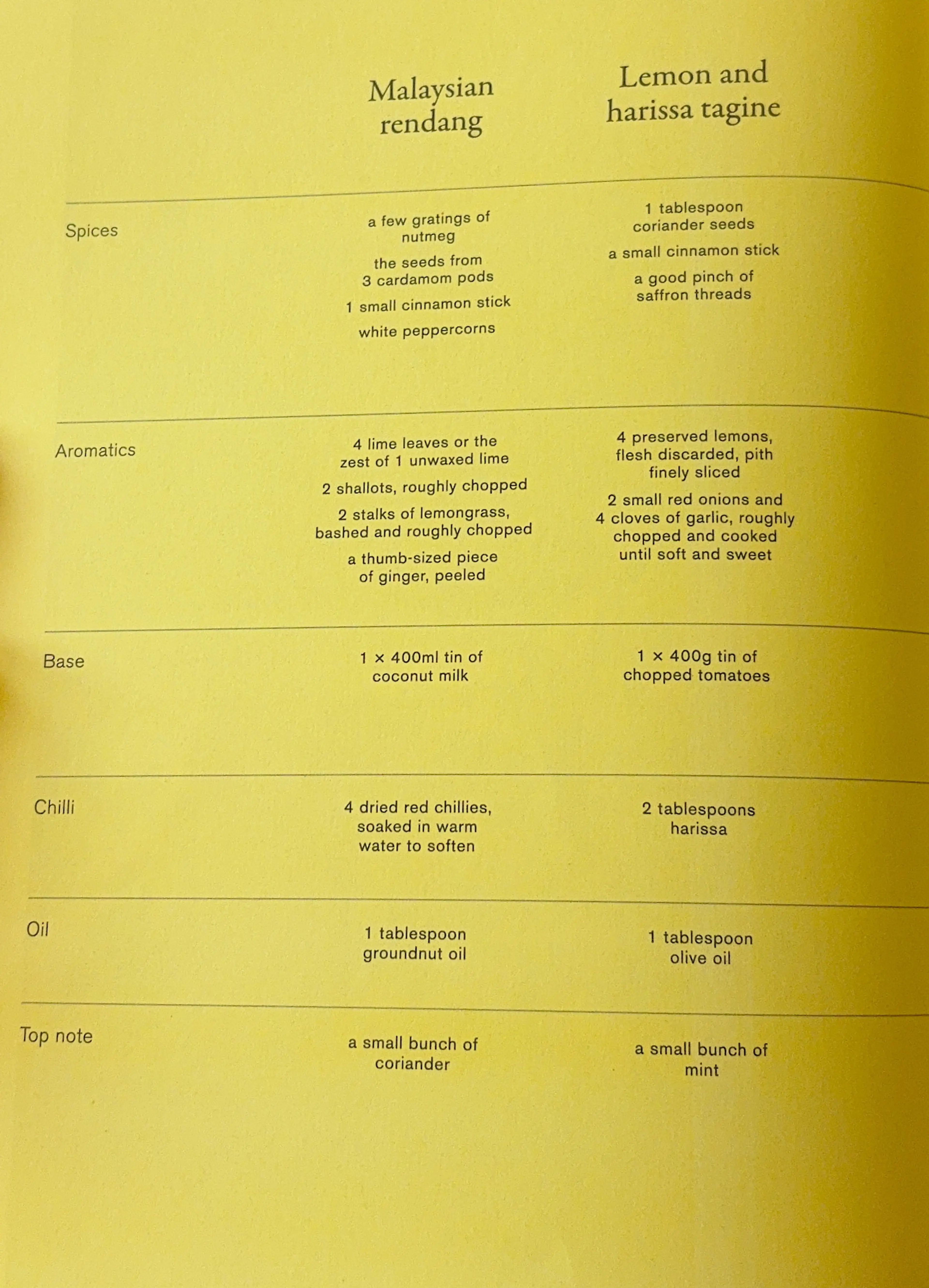 Homemade curry pastes