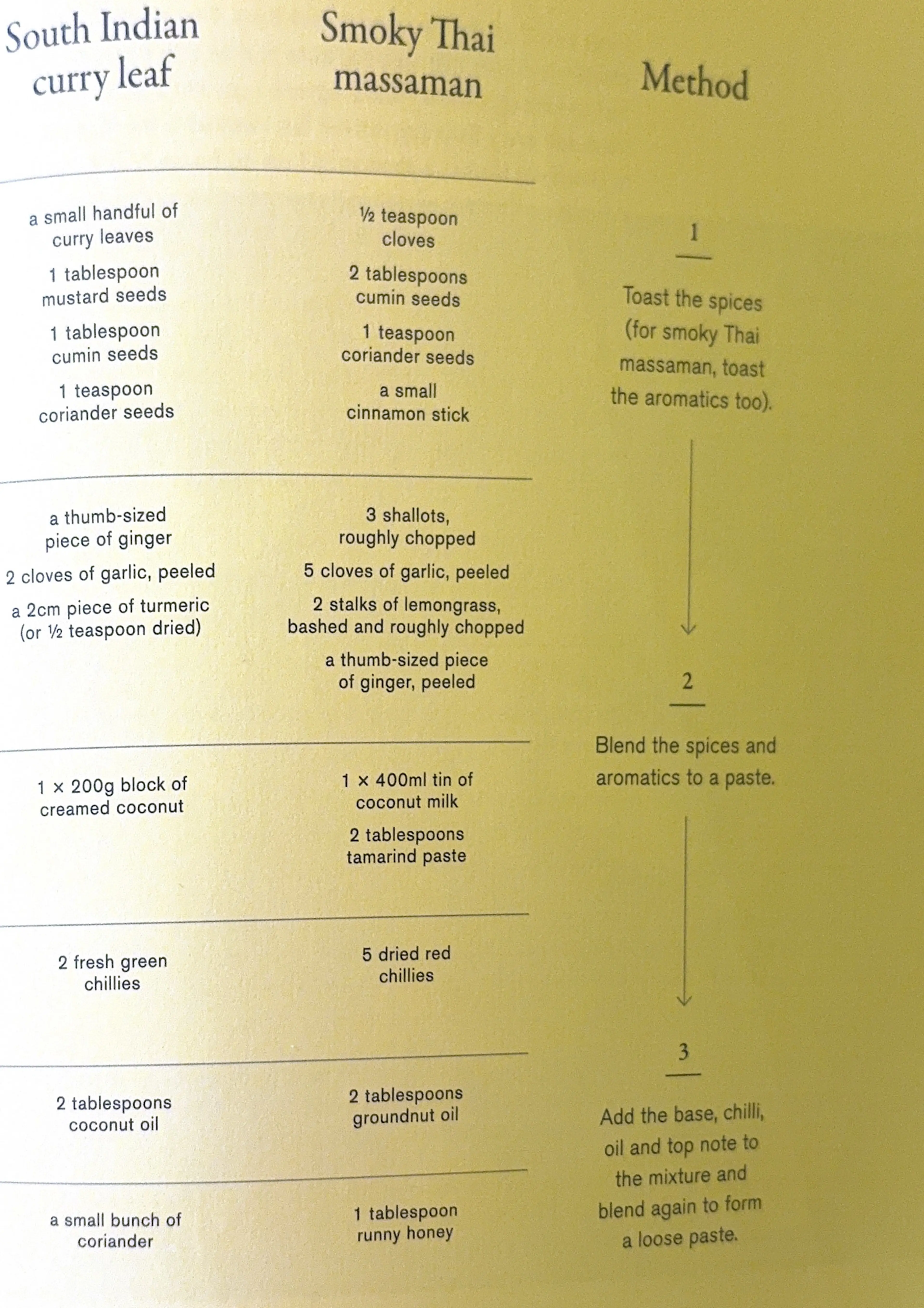 Homemade curry pastes