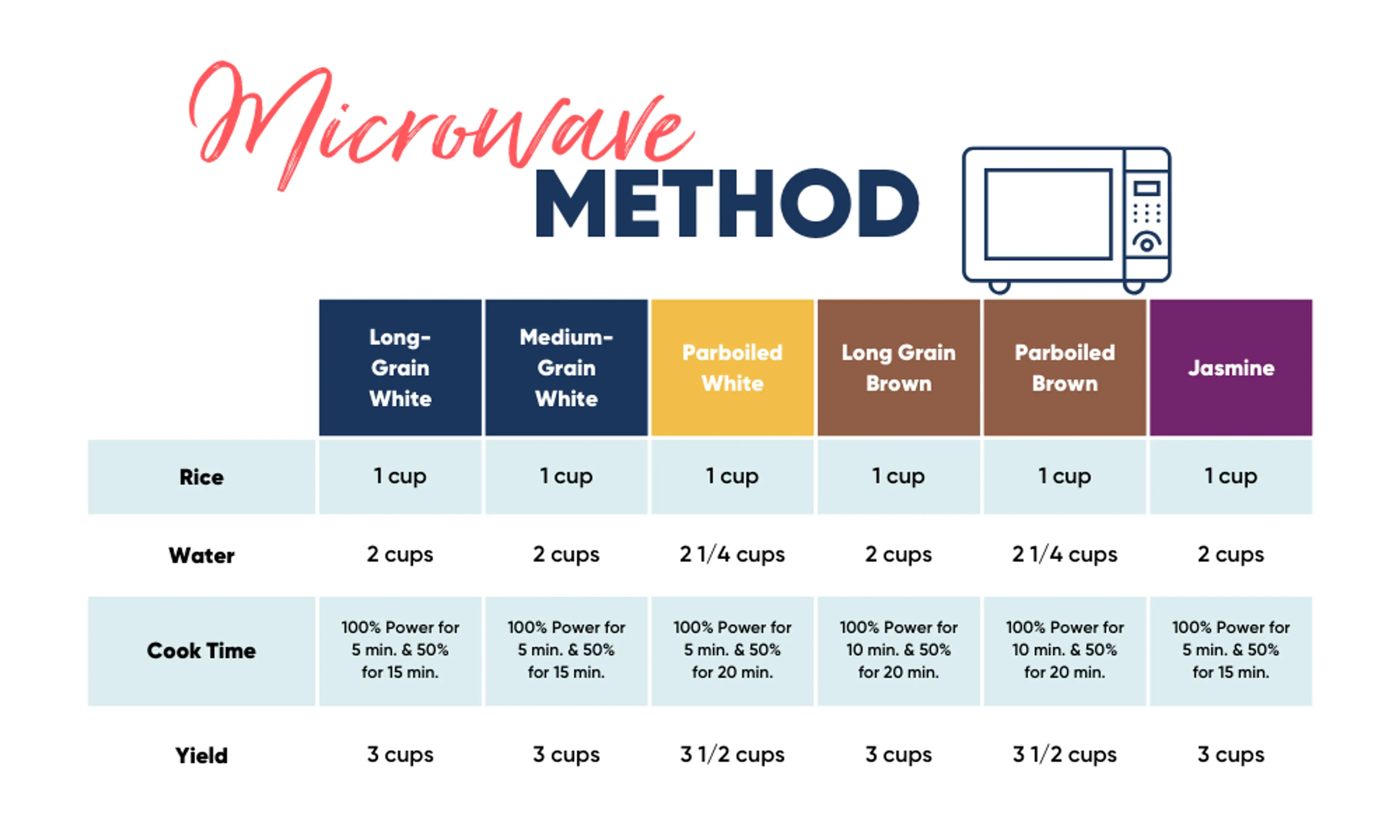 Cooking Rice in Microwave